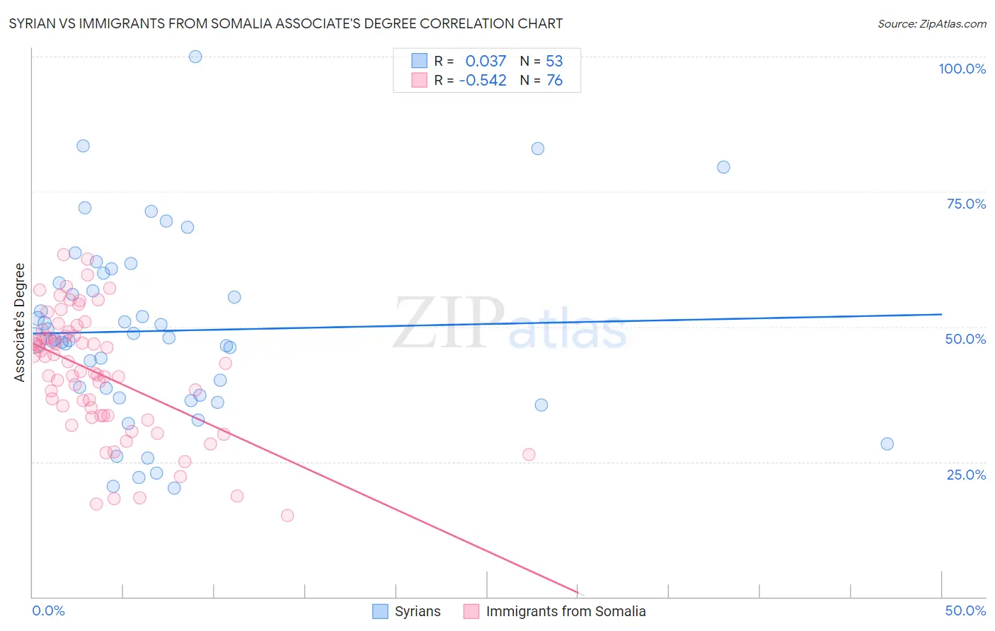 Syrian vs Immigrants from Somalia Associate's Degree