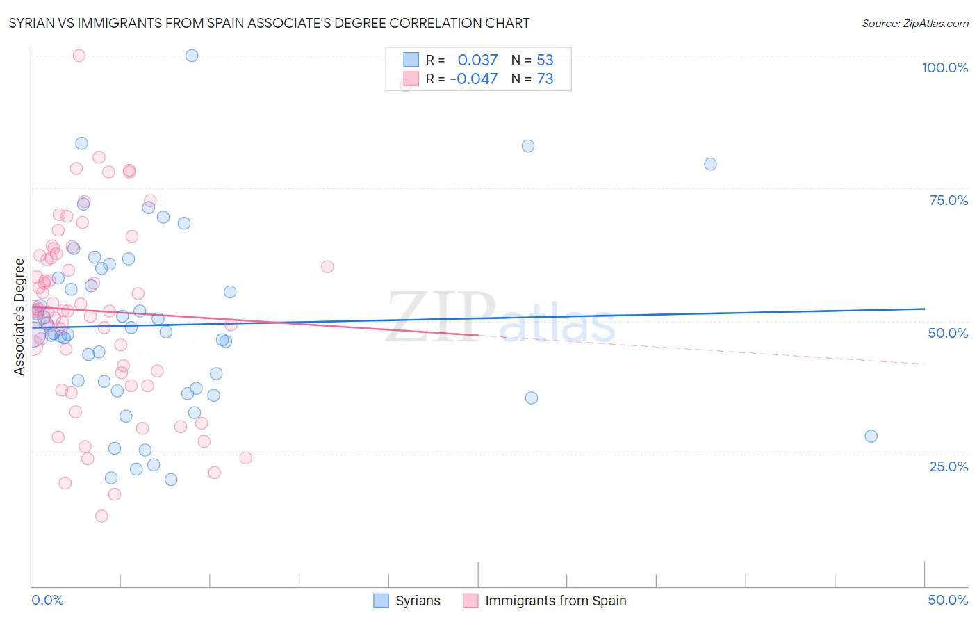 Syrian vs Immigrants from Spain Associate's Degree