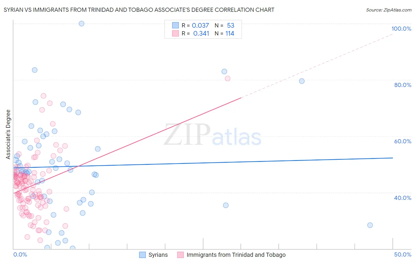 Syrian vs Immigrants from Trinidad and Tobago Associate's Degree