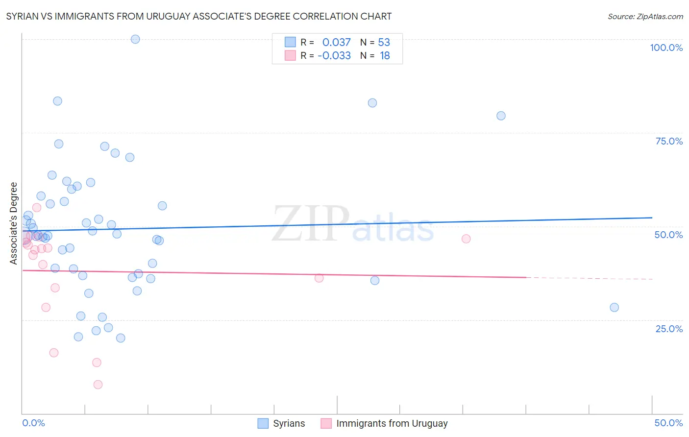 Syrian vs Immigrants from Uruguay Associate's Degree