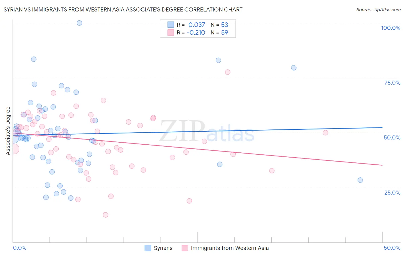 Syrian vs Immigrants from Western Asia Associate's Degree