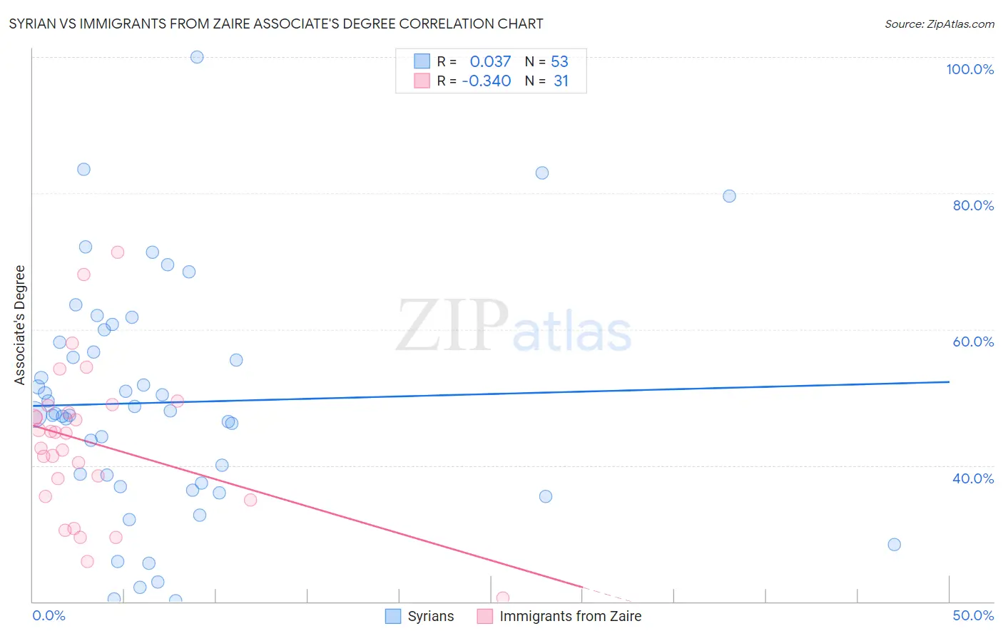 Syrian vs Immigrants from Zaire Associate's Degree