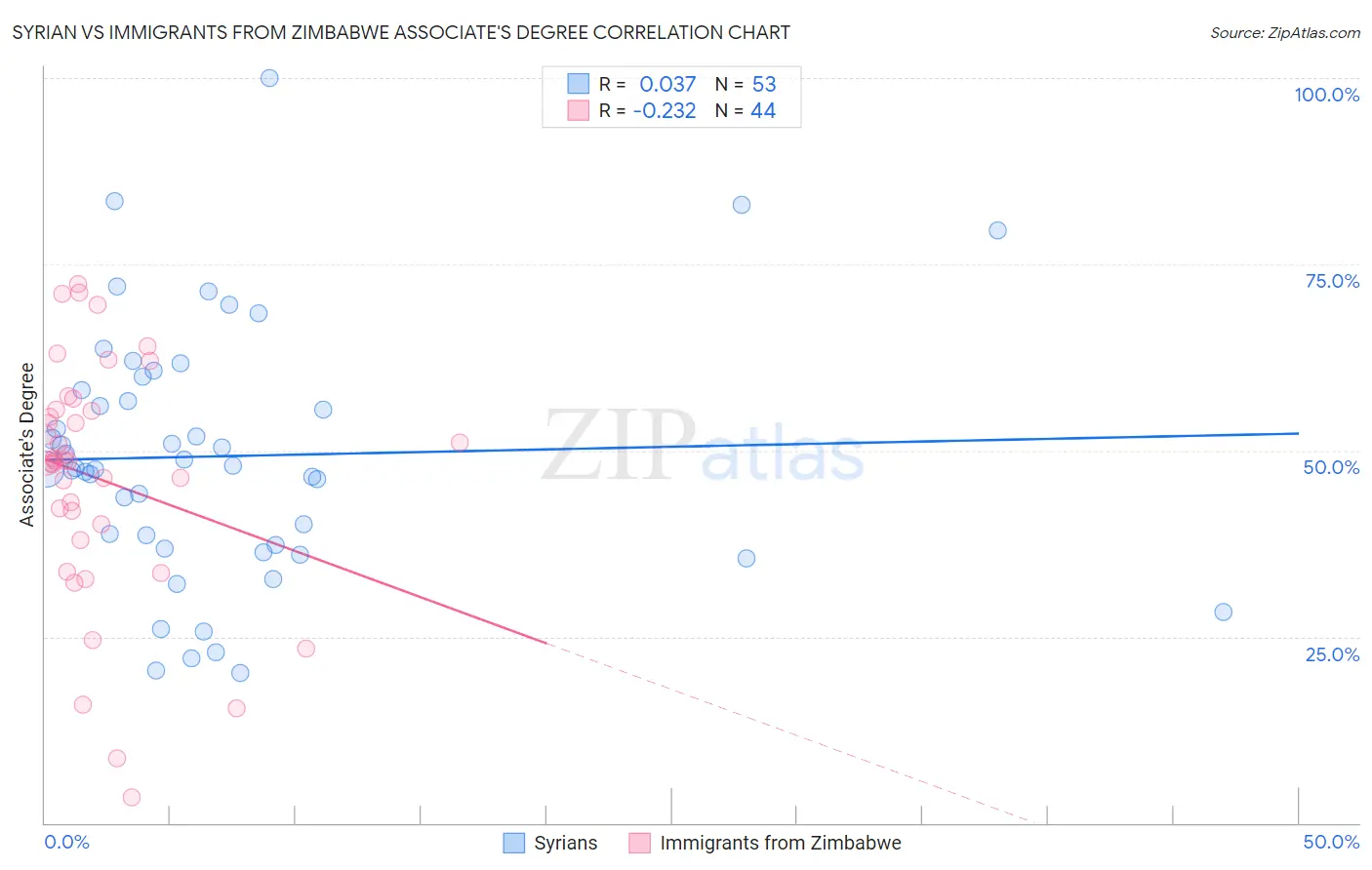 Syrian vs Immigrants from Zimbabwe Associate's Degree