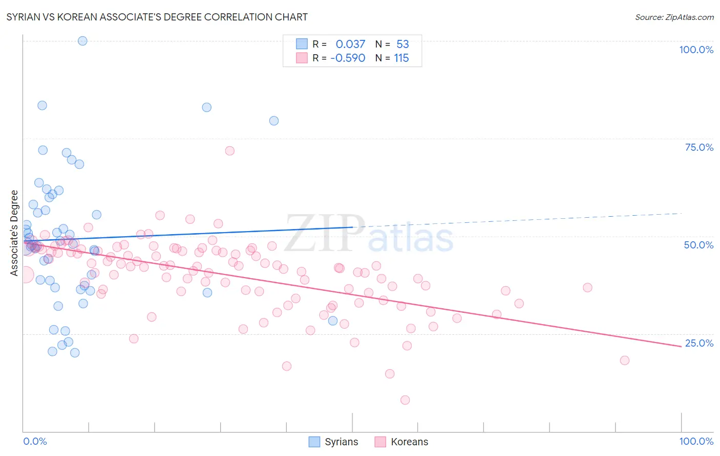 Syrian vs Korean Associate's Degree