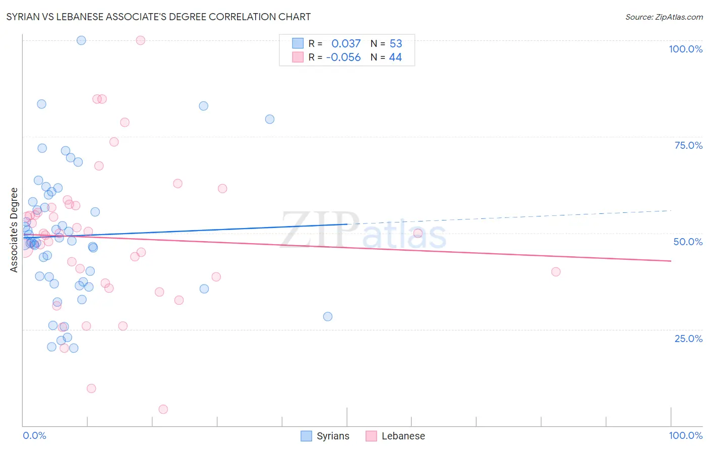 Syrian vs Lebanese Associate's Degree