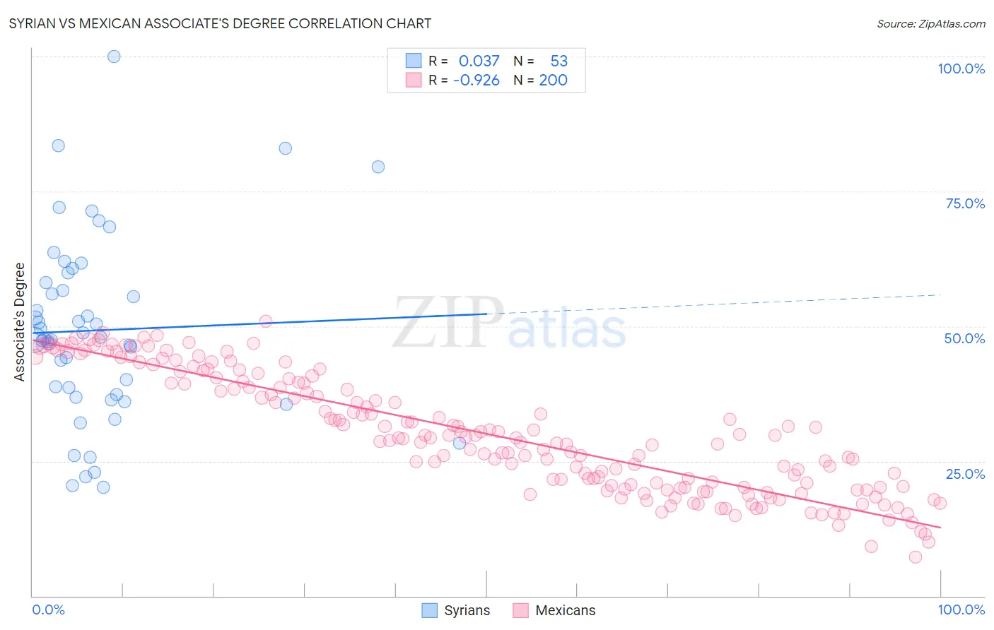 Syrian vs Mexican Associate's Degree