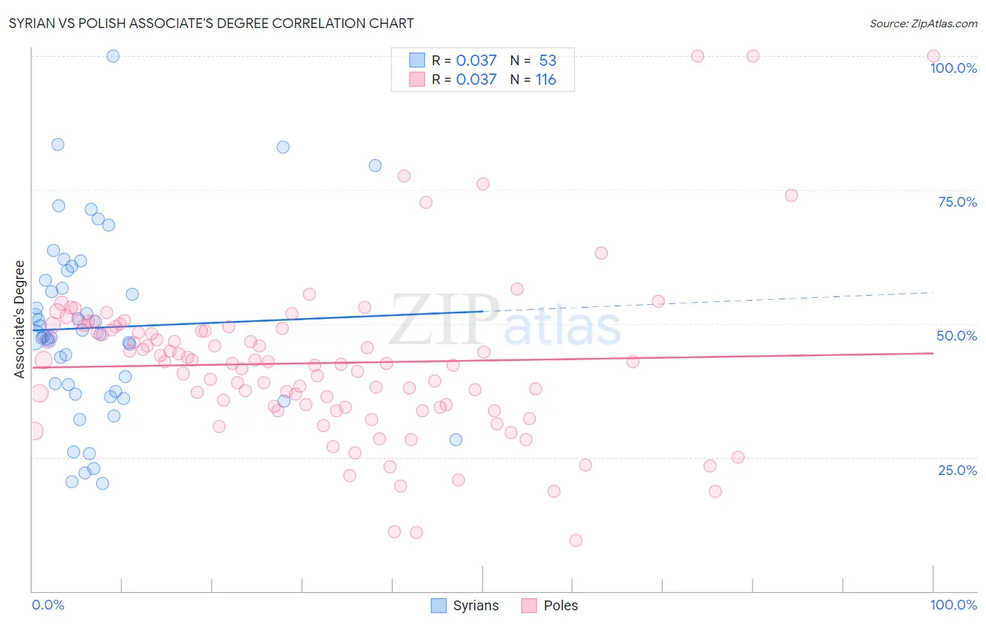 Syrian vs Polish Associate's Degree