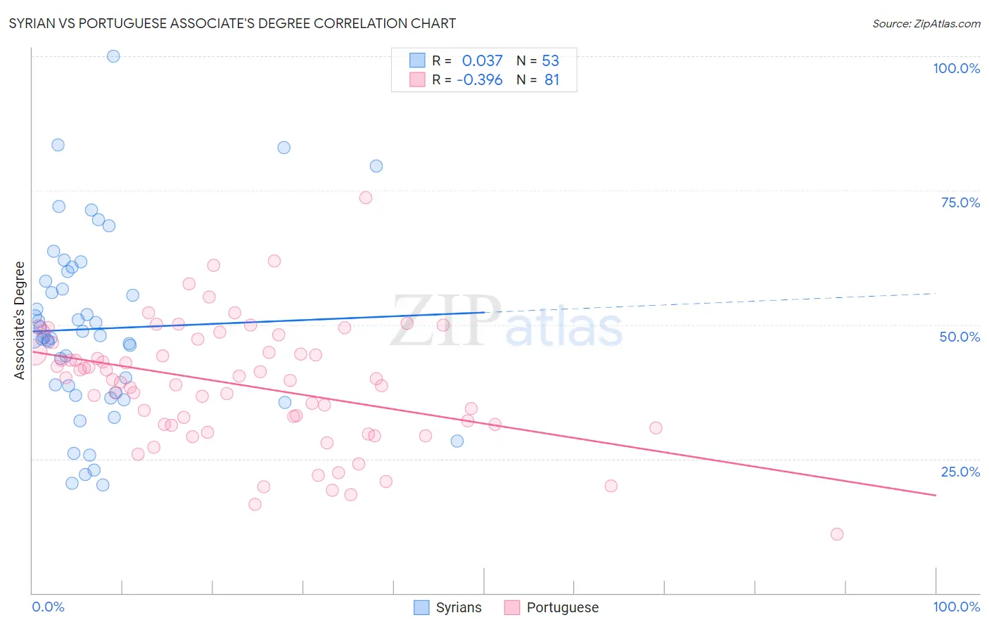 Syrian vs Portuguese Associate's Degree