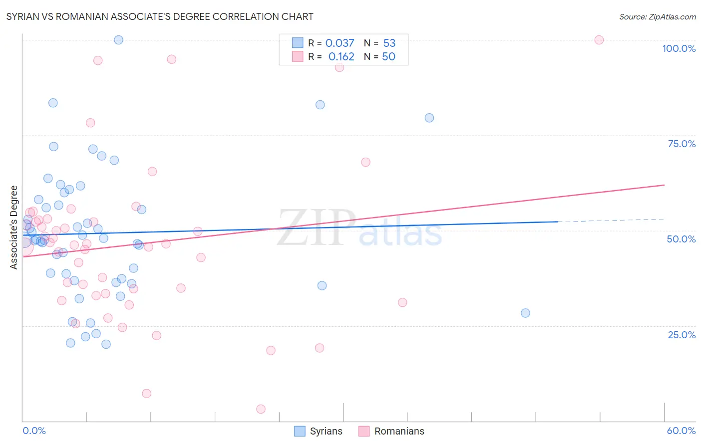 Syrian vs Romanian Associate's Degree