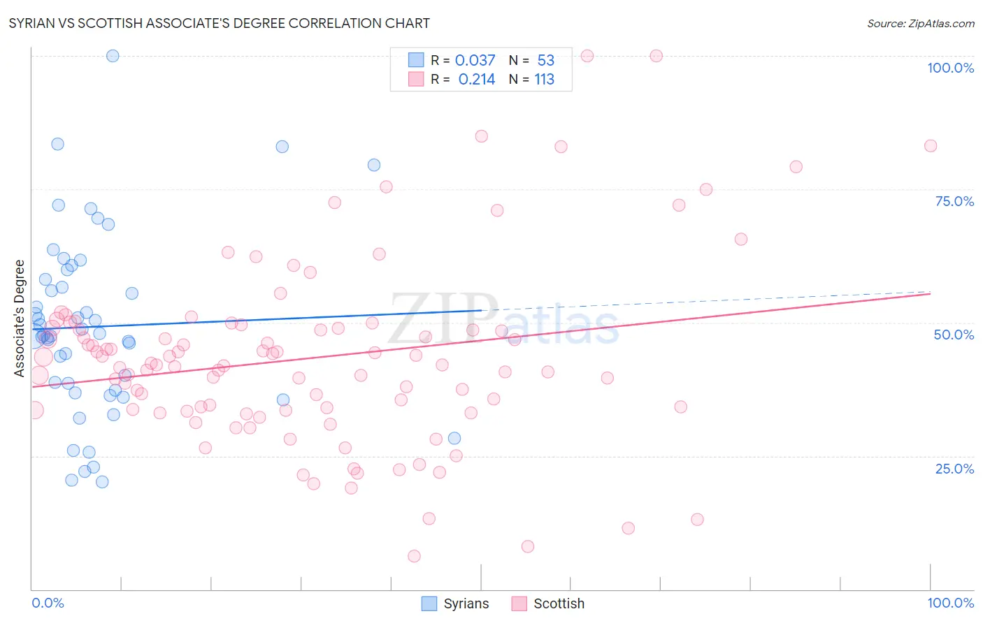 Syrian vs Scottish Associate's Degree