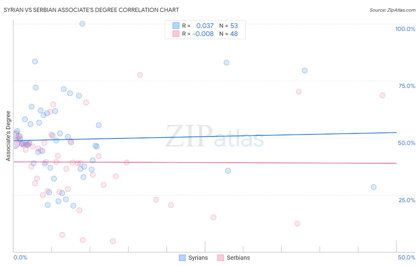 Syrian vs Serbian Associate's Degree