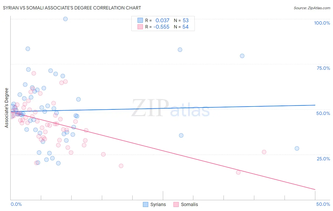 Syrian vs Somali Associate's Degree