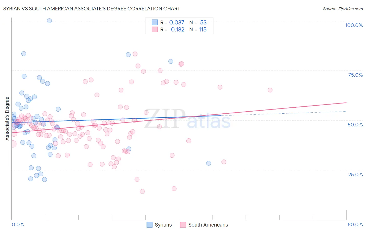 Syrian vs South American Associate's Degree