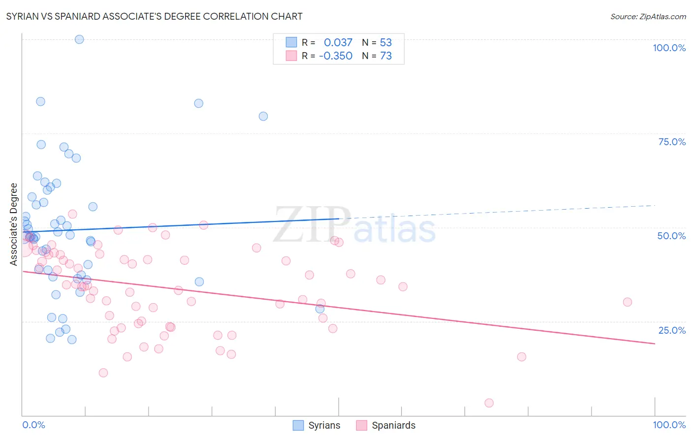 Syrian vs Spaniard Associate's Degree