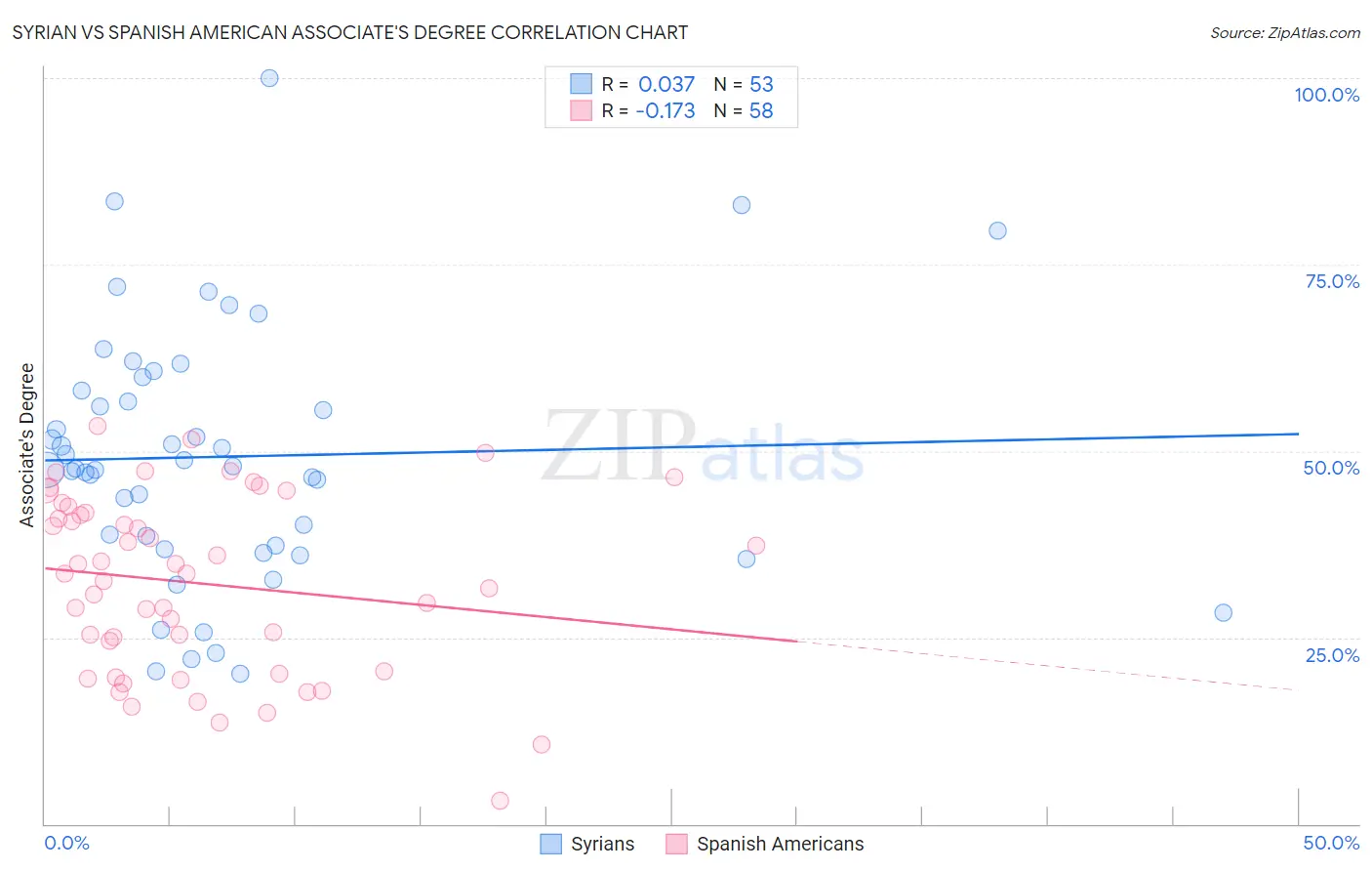 Syrian vs Spanish American Associate's Degree