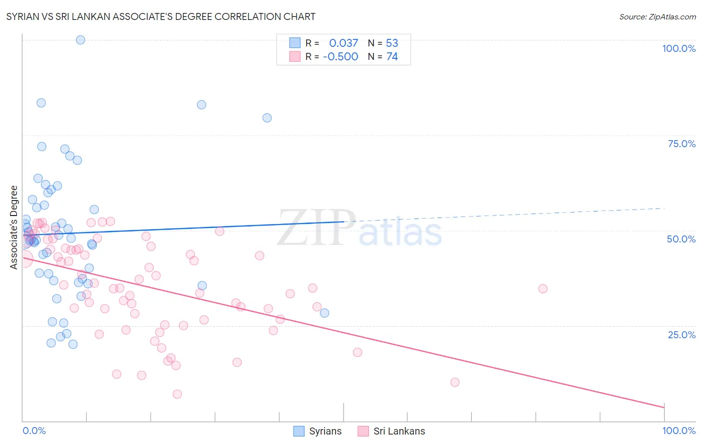 Syrian vs Sri Lankan Associate's Degree