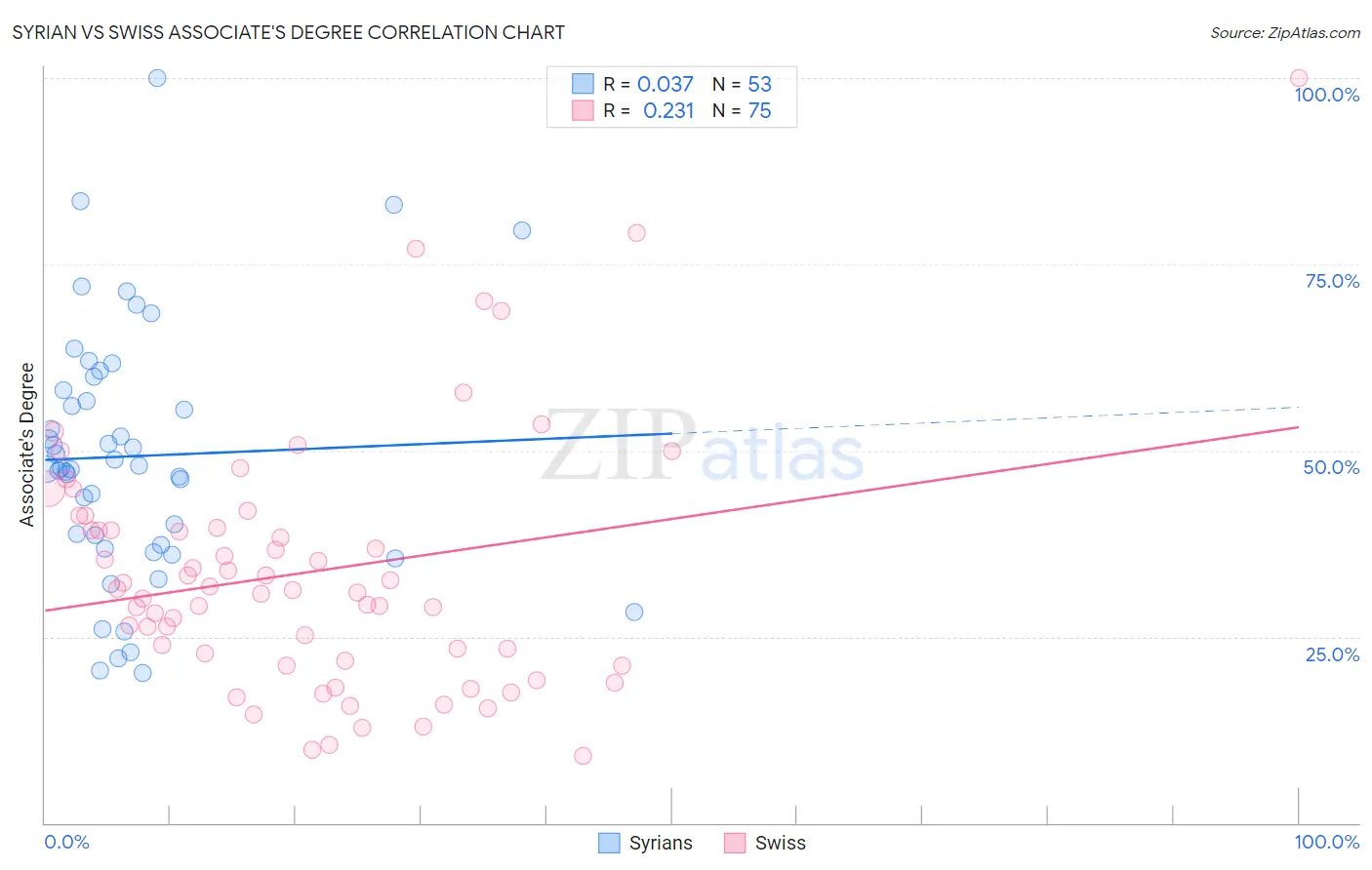 Syrian vs Swiss Associate's Degree