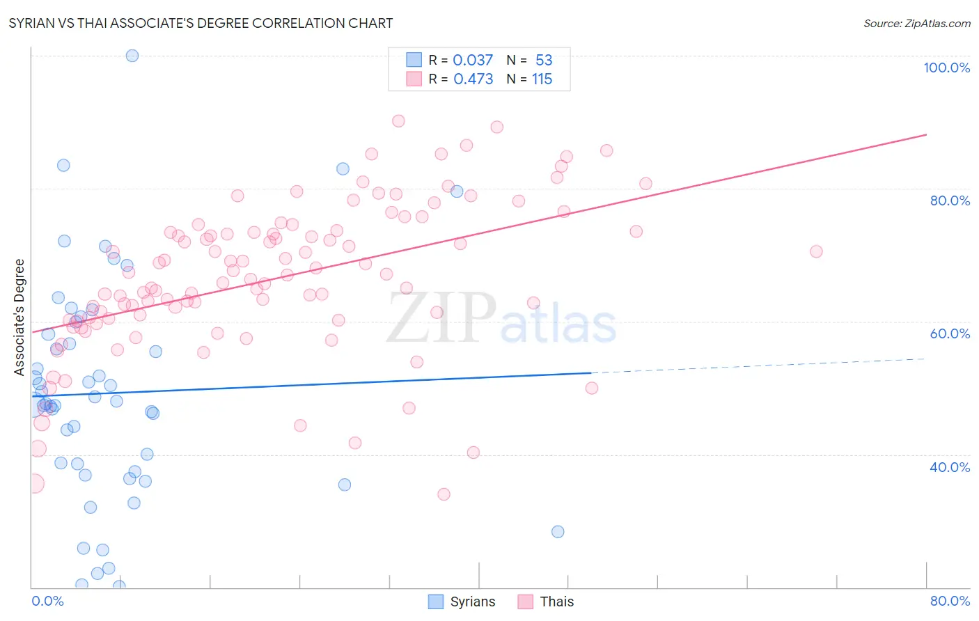 Syrian vs Thai Associate's Degree