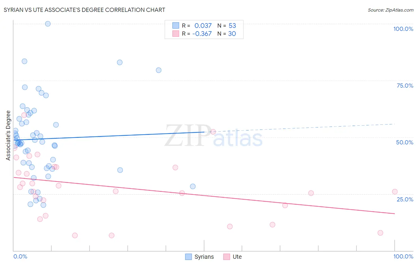 Syrian vs Ute Associate's Degree