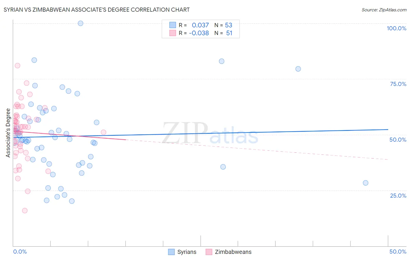 Syrian vs Zimbabwean Associate's Degree