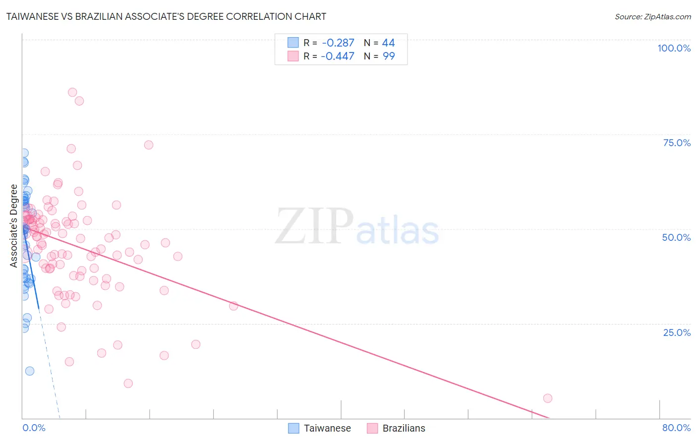Taiwanese vs Brazilian Associate's Degree