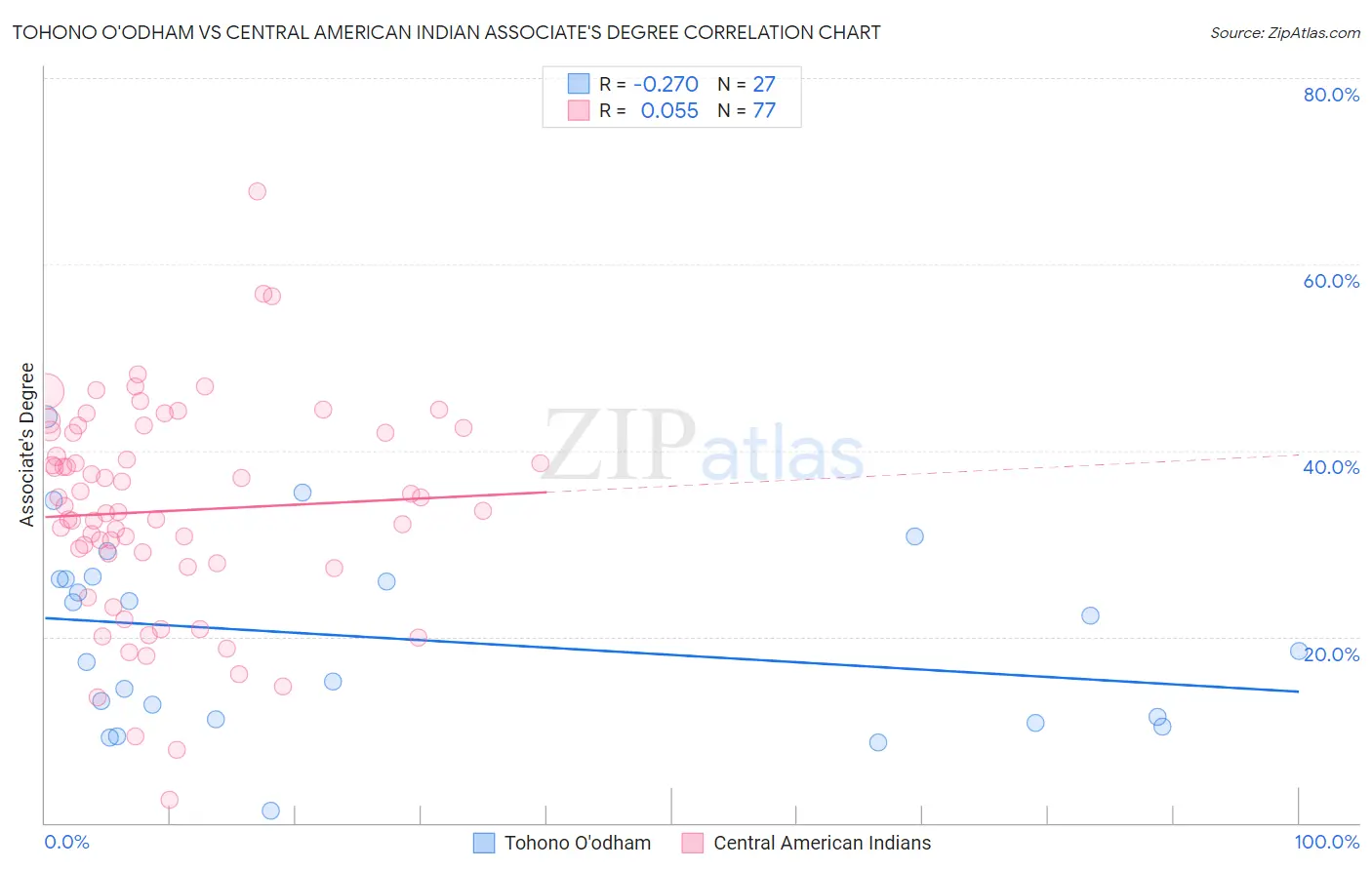 Tohono O'odham vs Central American Indian Associate's Degree