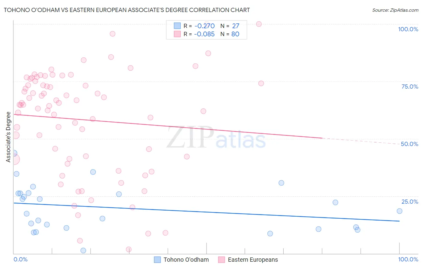 Tohono O'odham vs Eastern European Associate's Degree