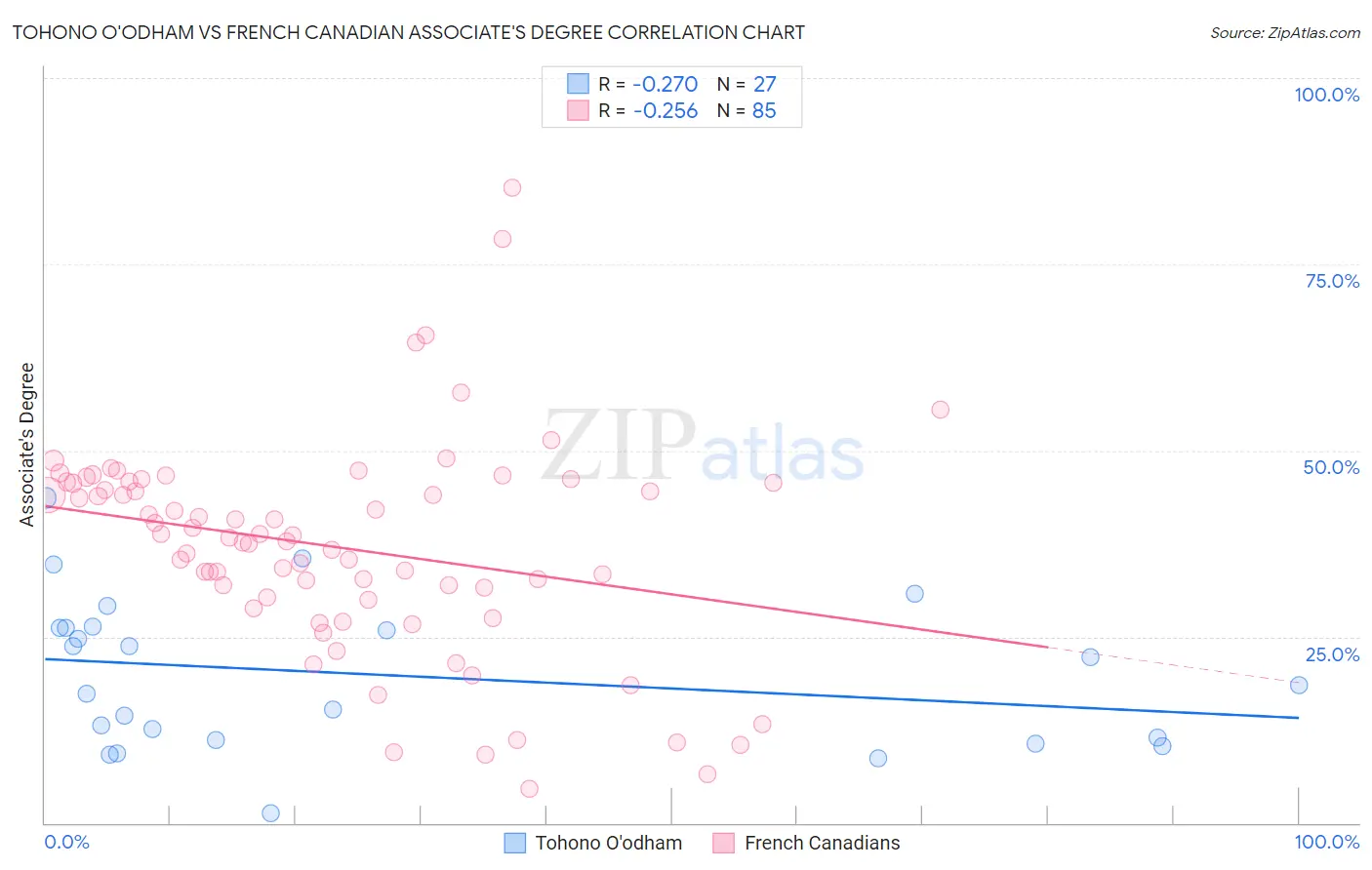 Tohono O'odham vs French Canadian Associate's Degree