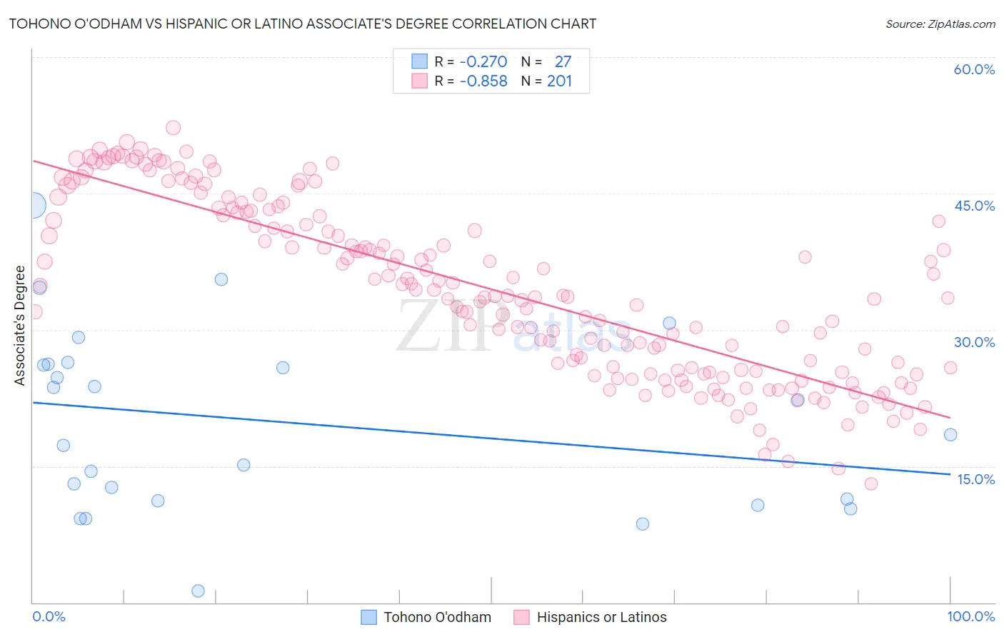 Tohono O'odham vs Hispanic or Latino Associate's Degree