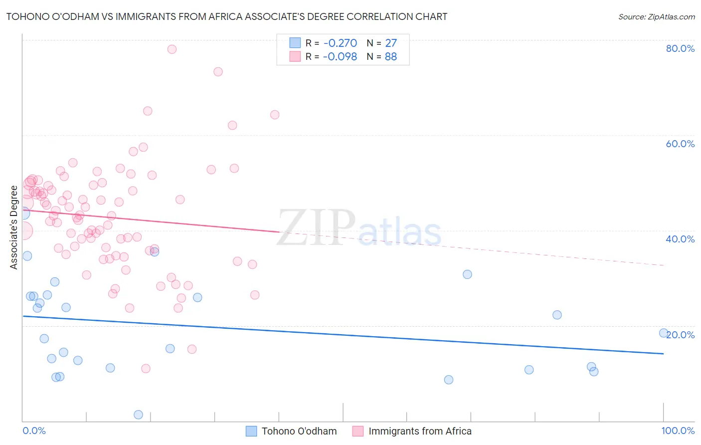 Tohono O'odham vs Immigrants from Africa Associate's Degree