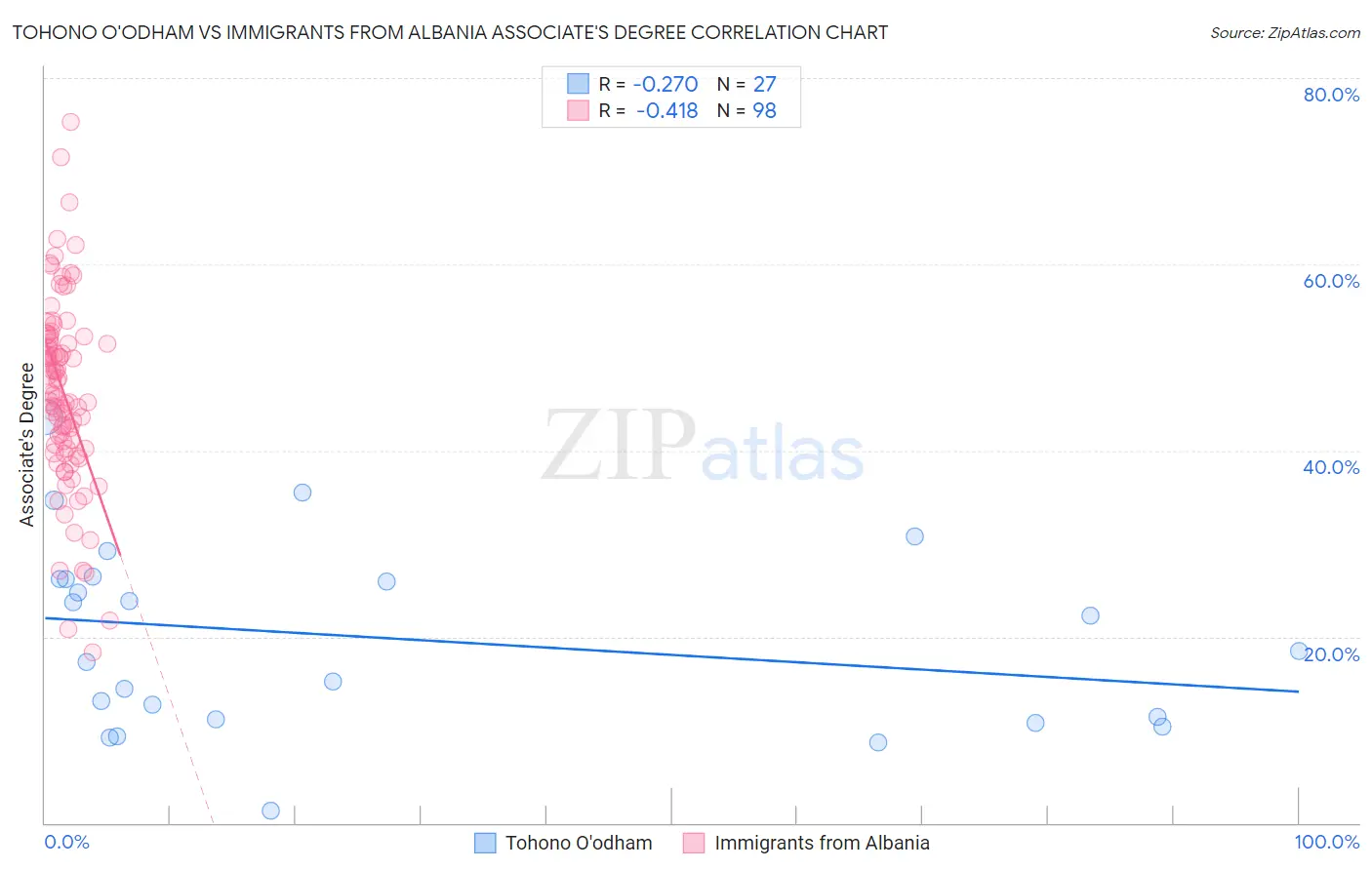 Tohono O'odham vs Immigrants from Albania Associate's Degree