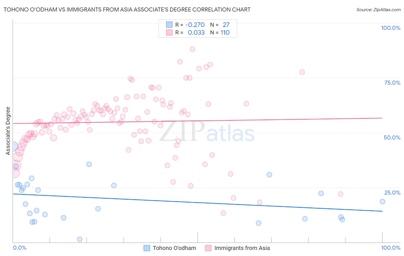 Tohono O'odham vs Immigrants from Asia Associate's Degree