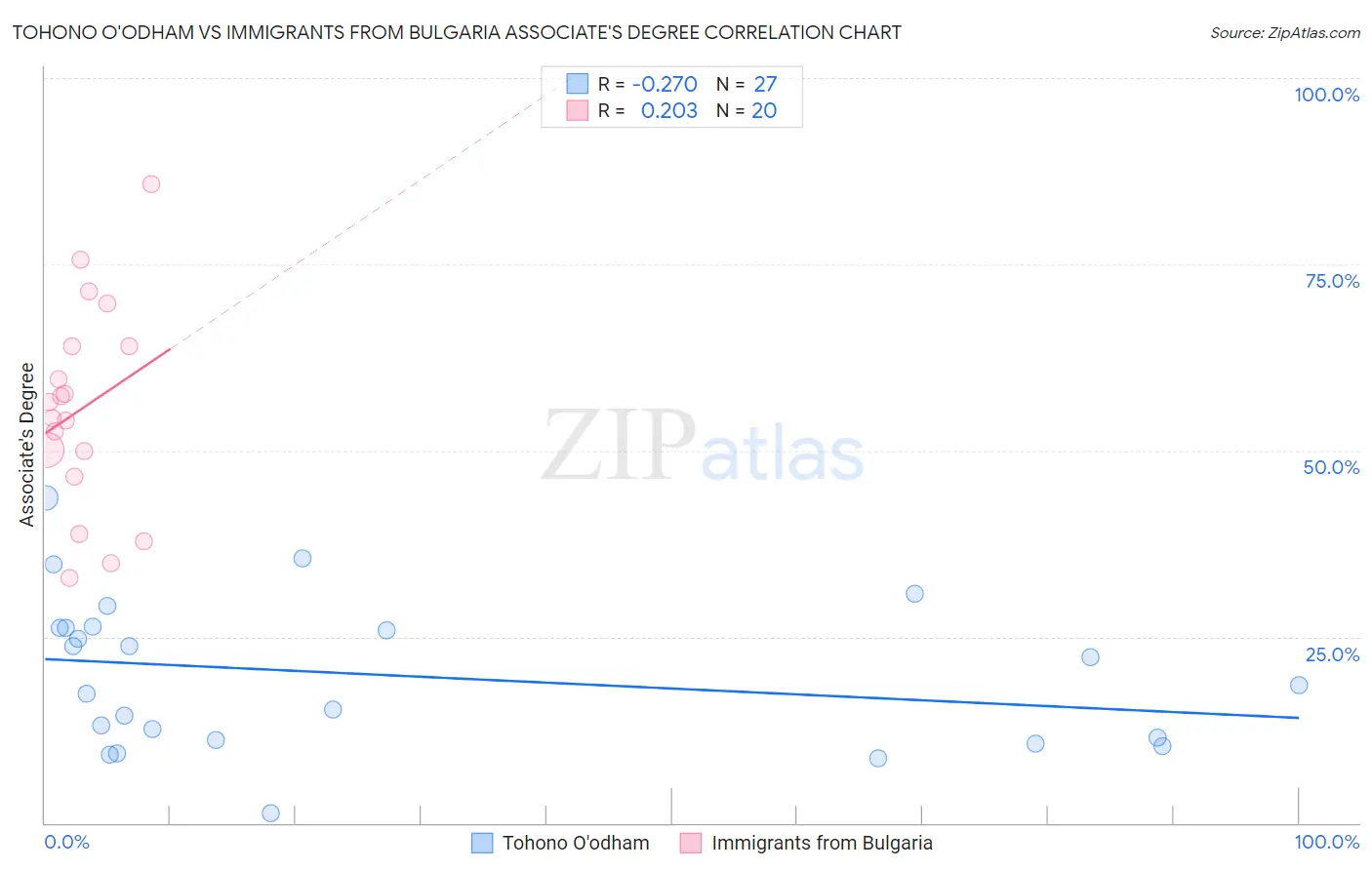 Tohono O'odham vs Immigrants from Bulgaria Associate's Degree