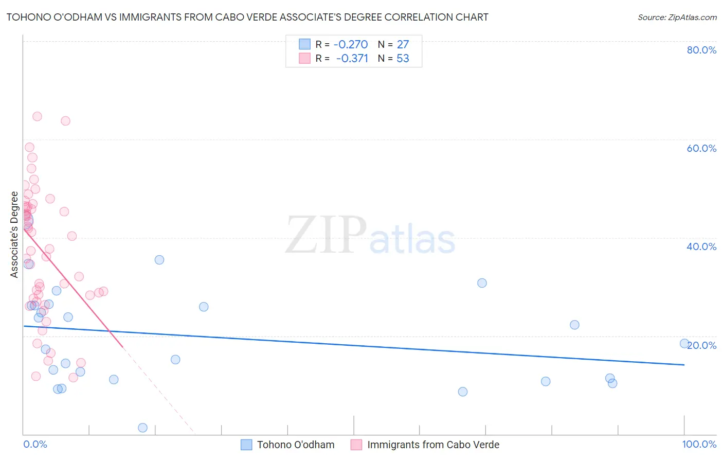 Tohono O'odham vs Immigrants from Cabo Verde Associate's Degree