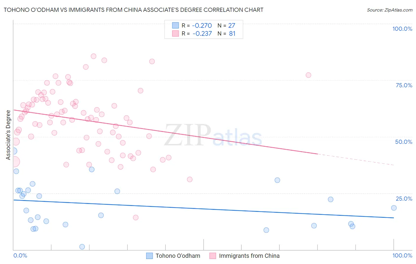 Tohono O'odham vs Immigrants from China Associate's Degree