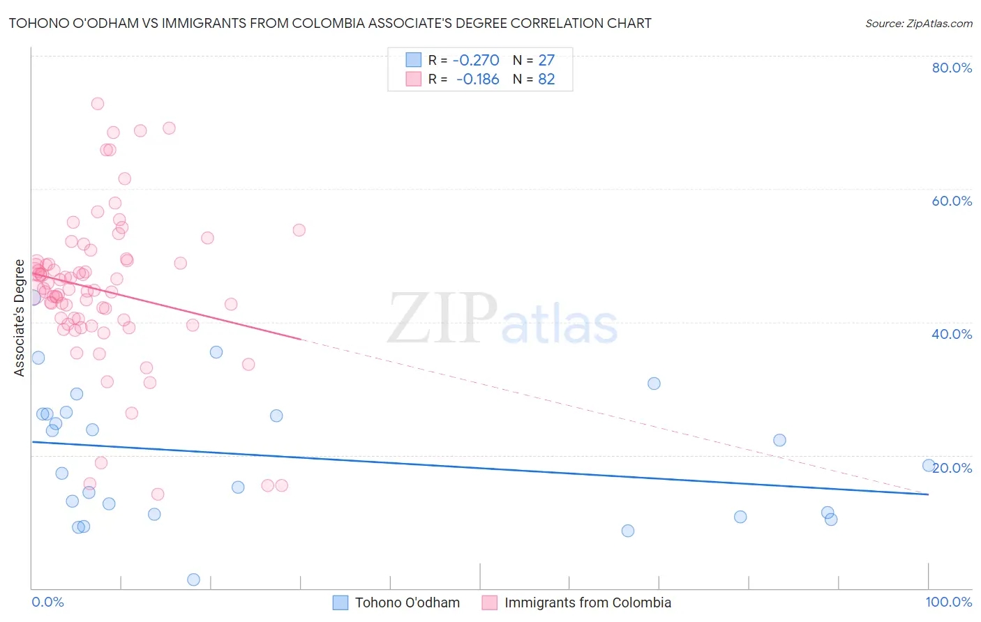 Tohono O'odham vs Immigrants from Colombia Associate's Degree