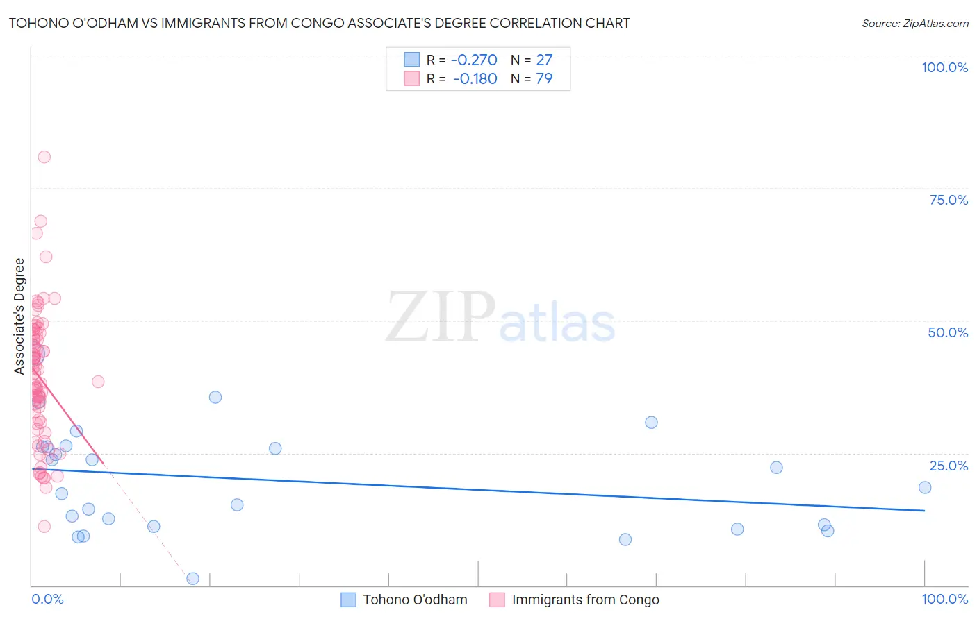 Tohono O'odham vs Immigrants from Congo Associate's Degree