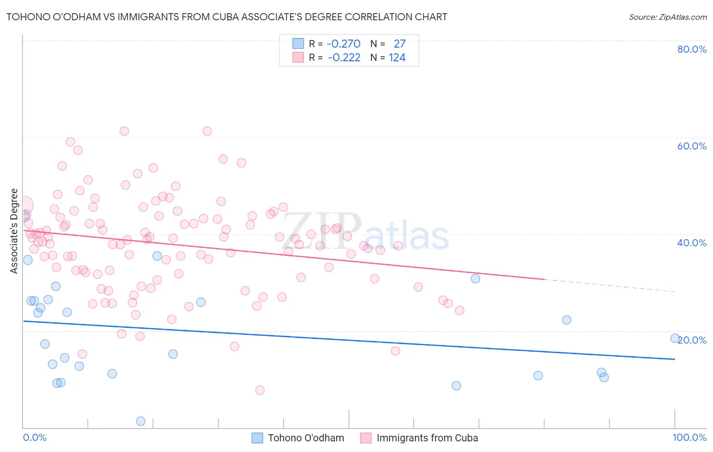 Tohono O'odham vs Immigrants from Cuba Associate's Degree