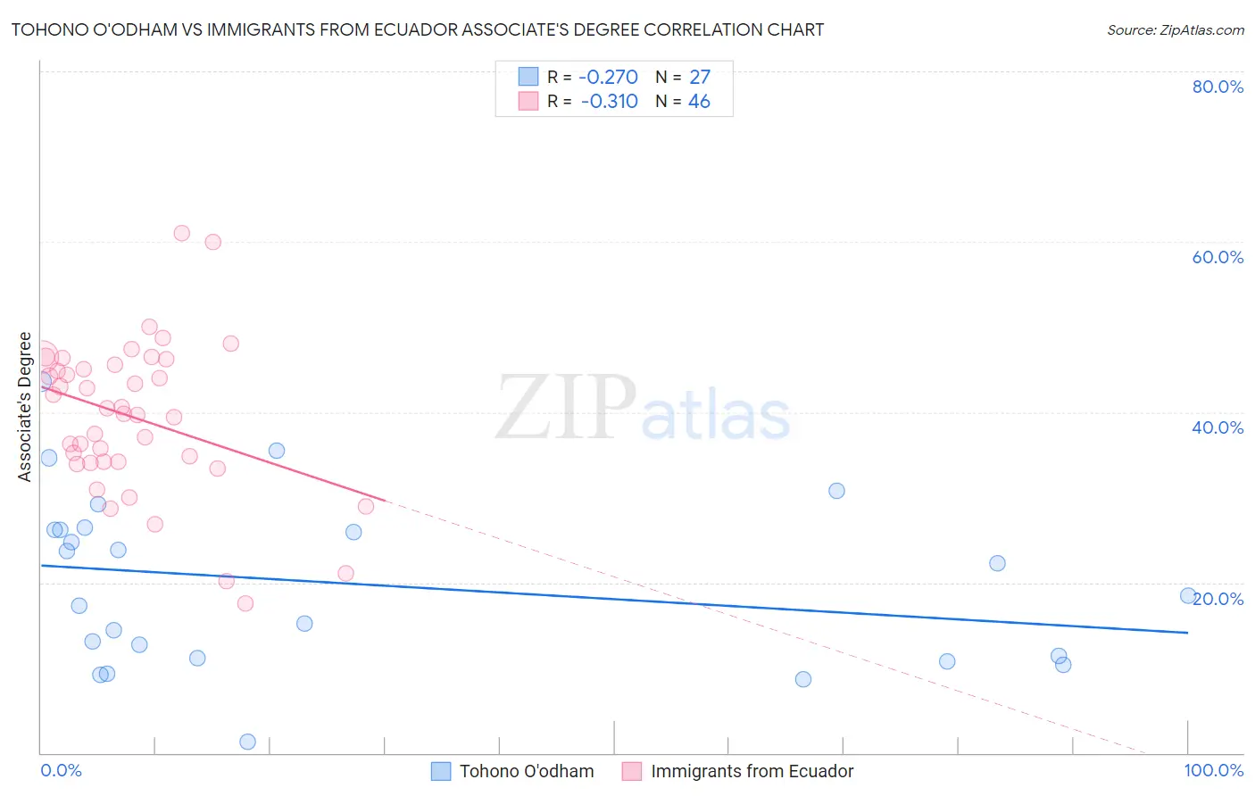 Tohono O'odham vs Immigrants from Ecuador Associate's Degree