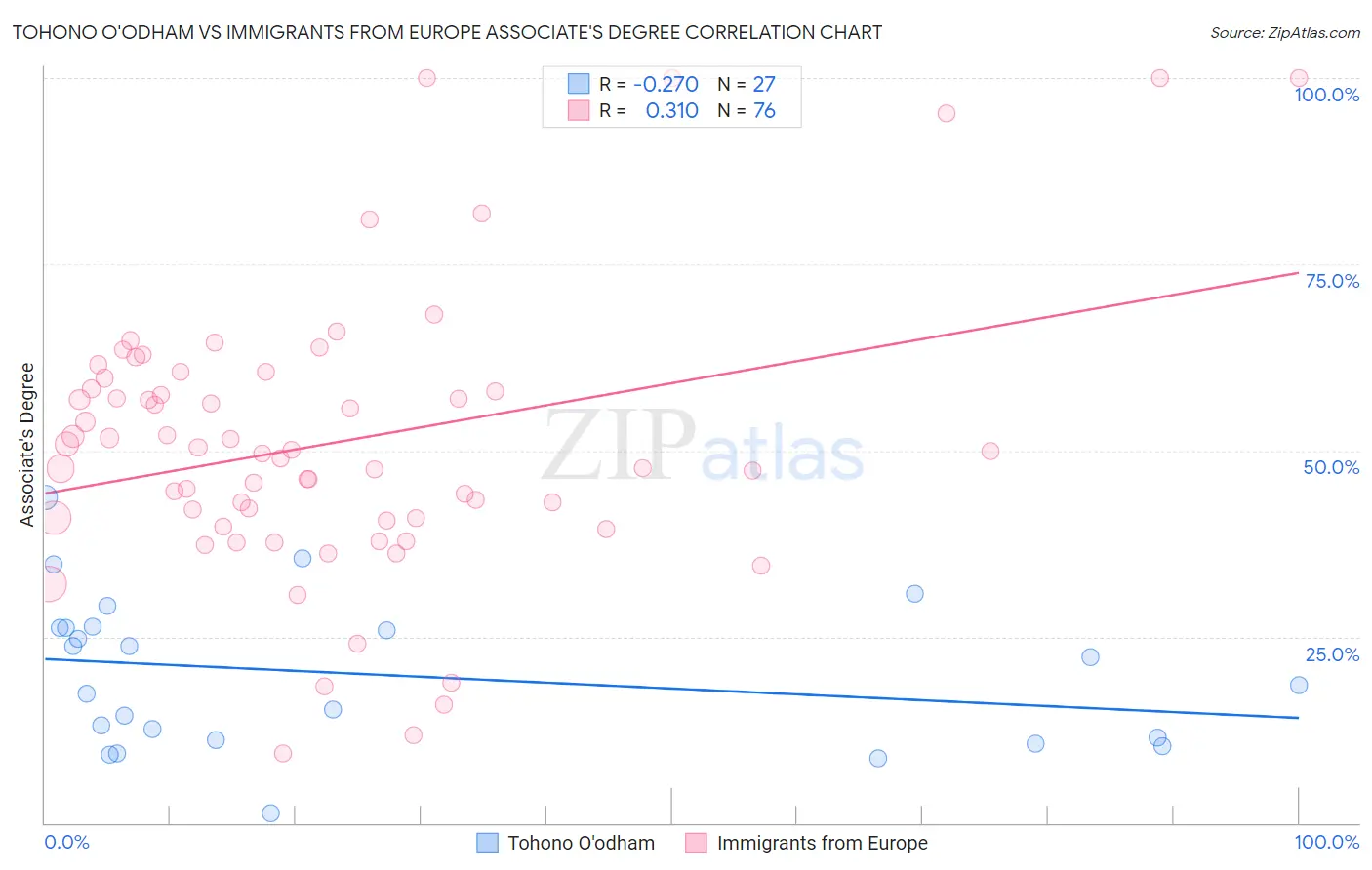 Tohono O'odham vs Immigrants from Europe Associate's Degree