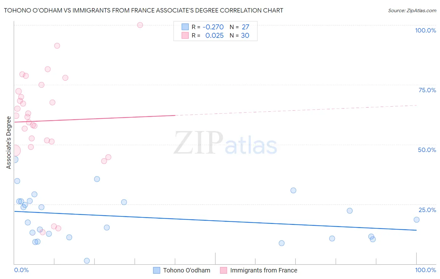 Tohono O'odham vs Immigrants from France Associate's Degree