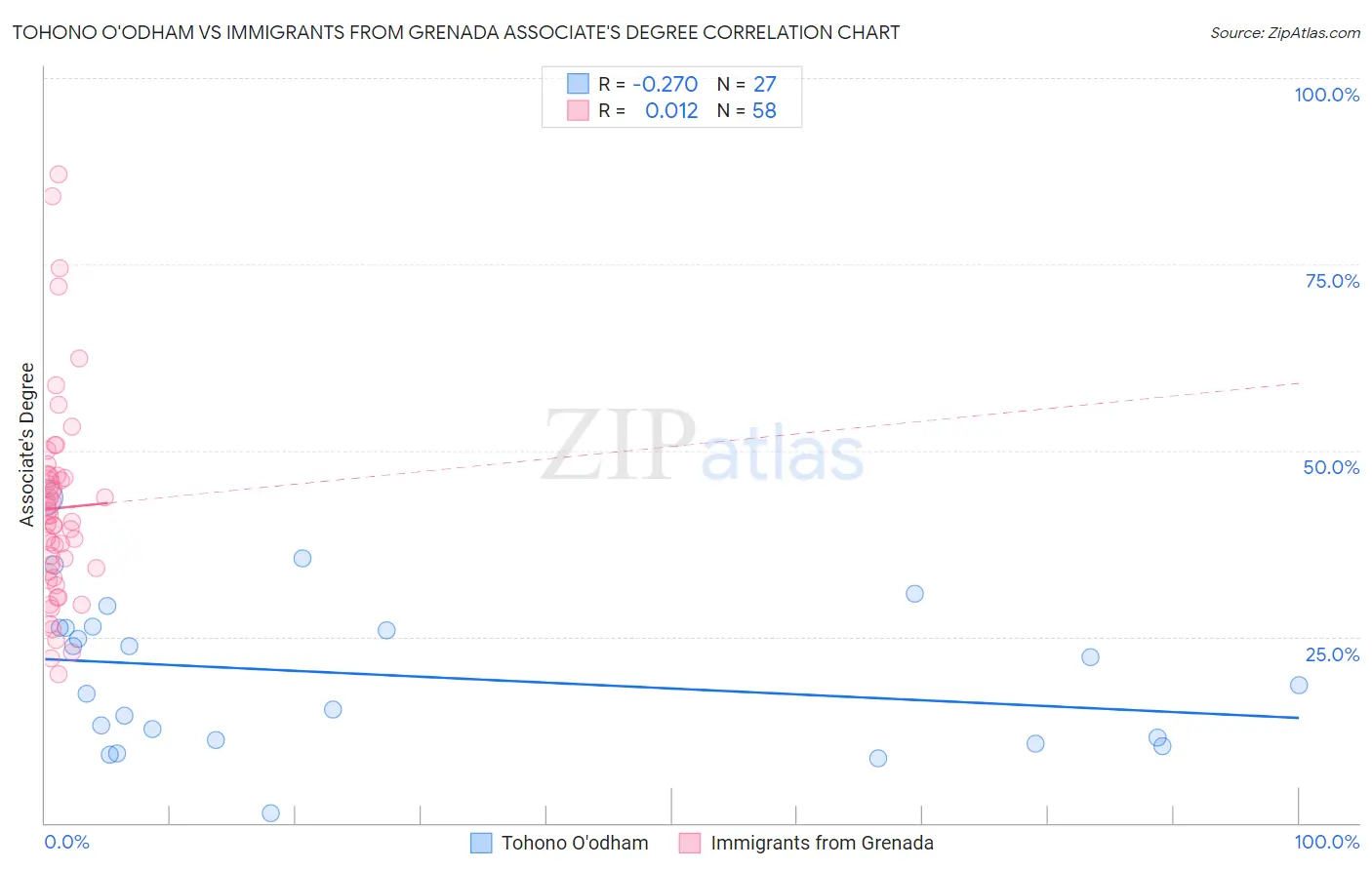 Tohono O'odham vs Immigrants from Grenada Associate's Degree