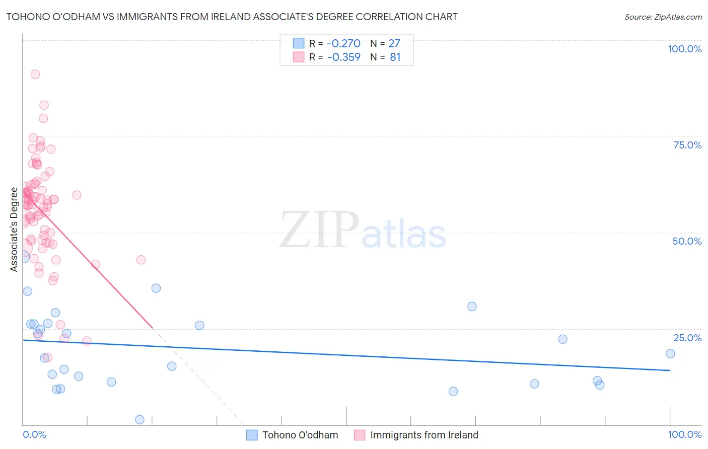 Tohono O'odham vs Immigrants from Ireland Associate's Degree