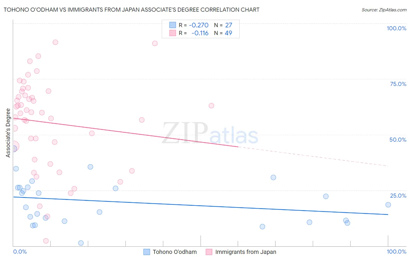 Tohono O'odham vs Immigrants from Japan Associate's Degree