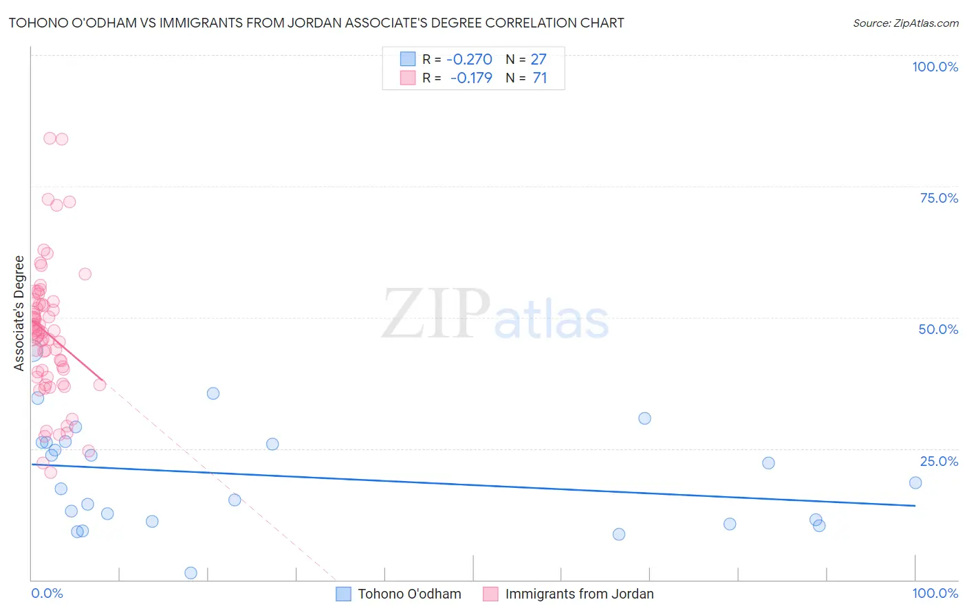 Tohono O'odham vs Immigrants from Jordan Associate's Degree