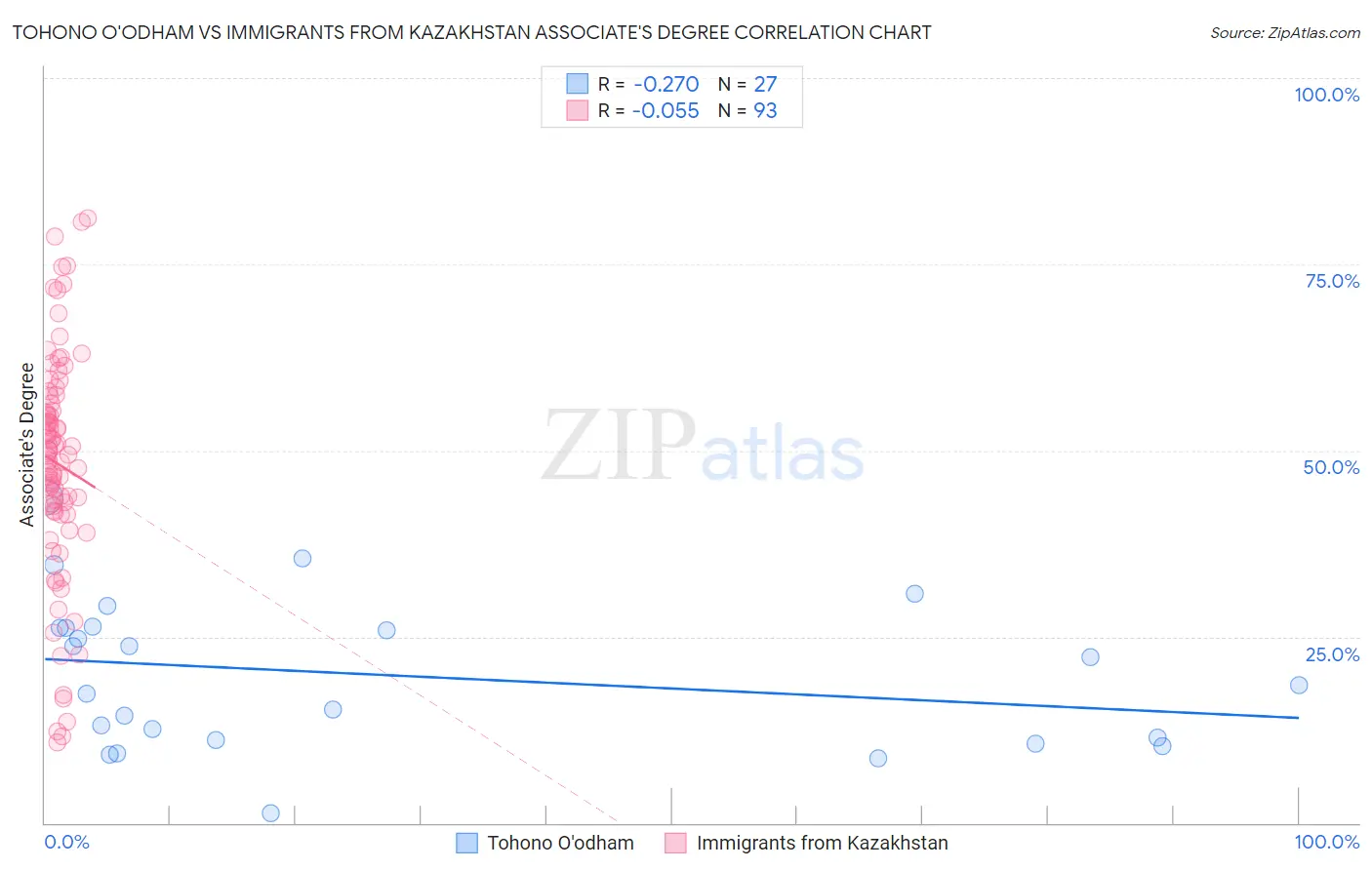 Tohono O'odham vs Immigrants from Kazakhstan Associate's Degree