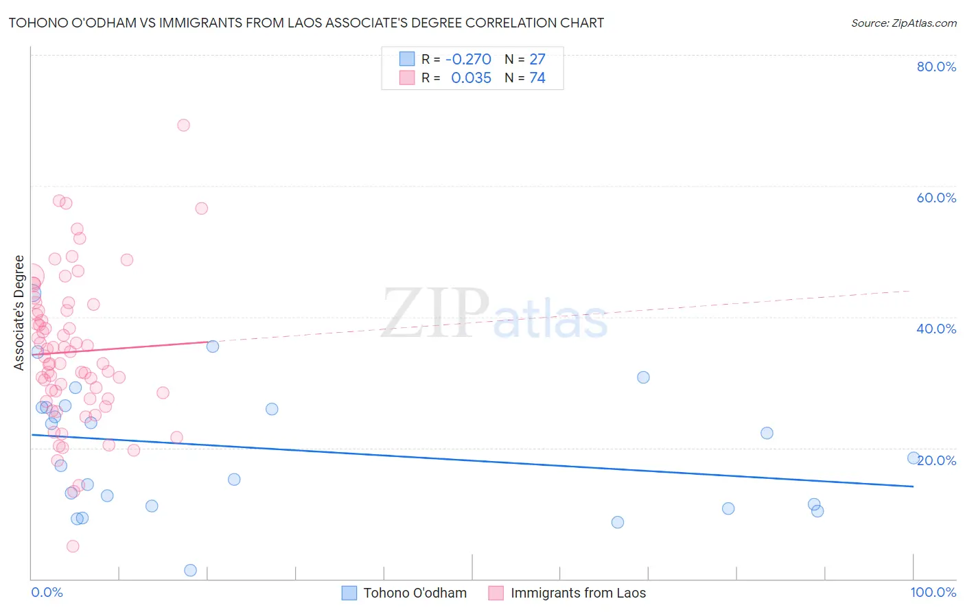 Tohono O'odham vs Immigrants from Laos Associate's Degree