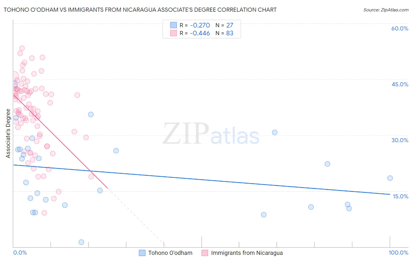 Tohono O'odham vs Immigrants from Nicaragua Associate's Degree