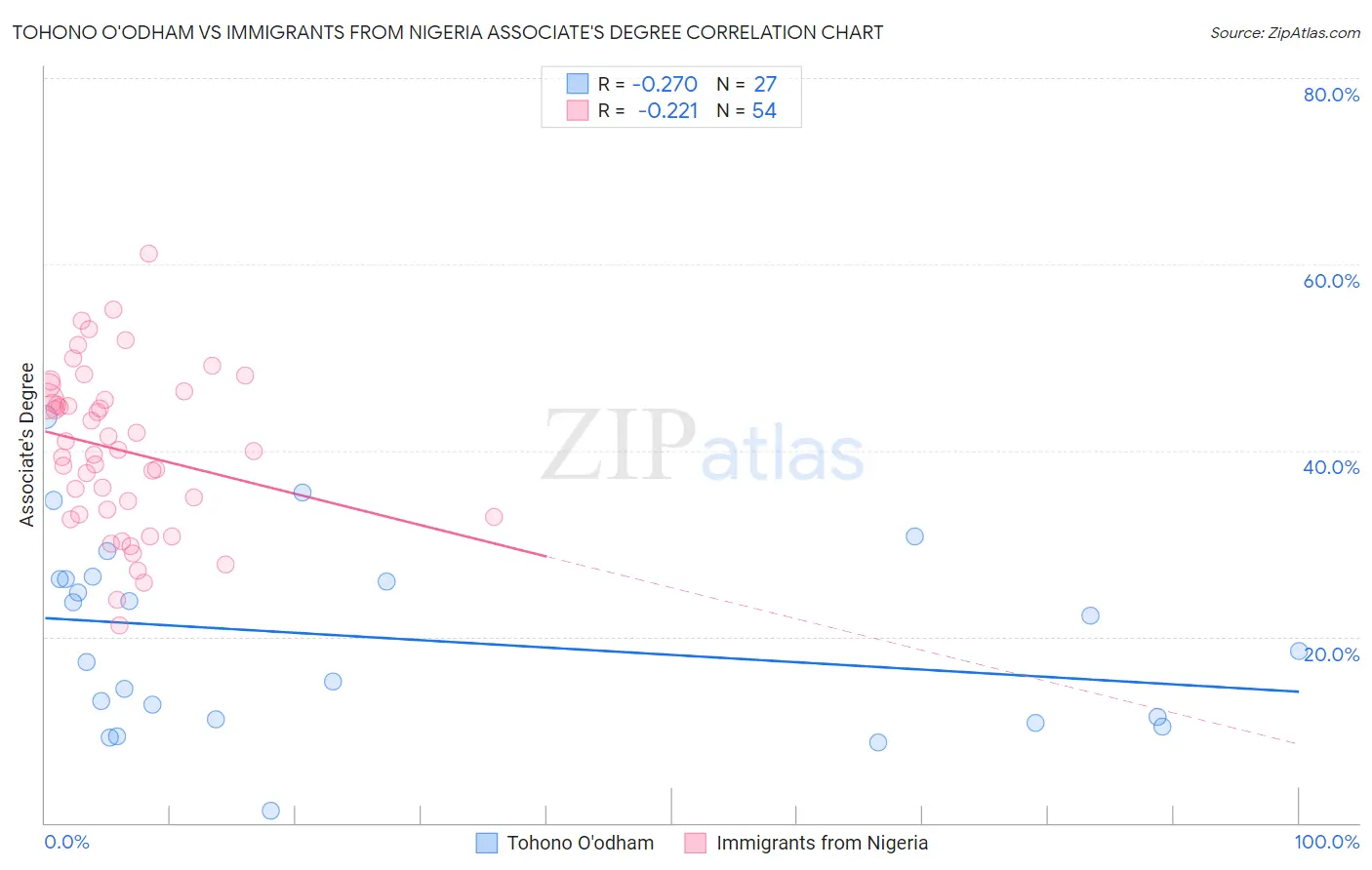 Tohono O'odham vs Immigrants from Nigeria Associate's Degree