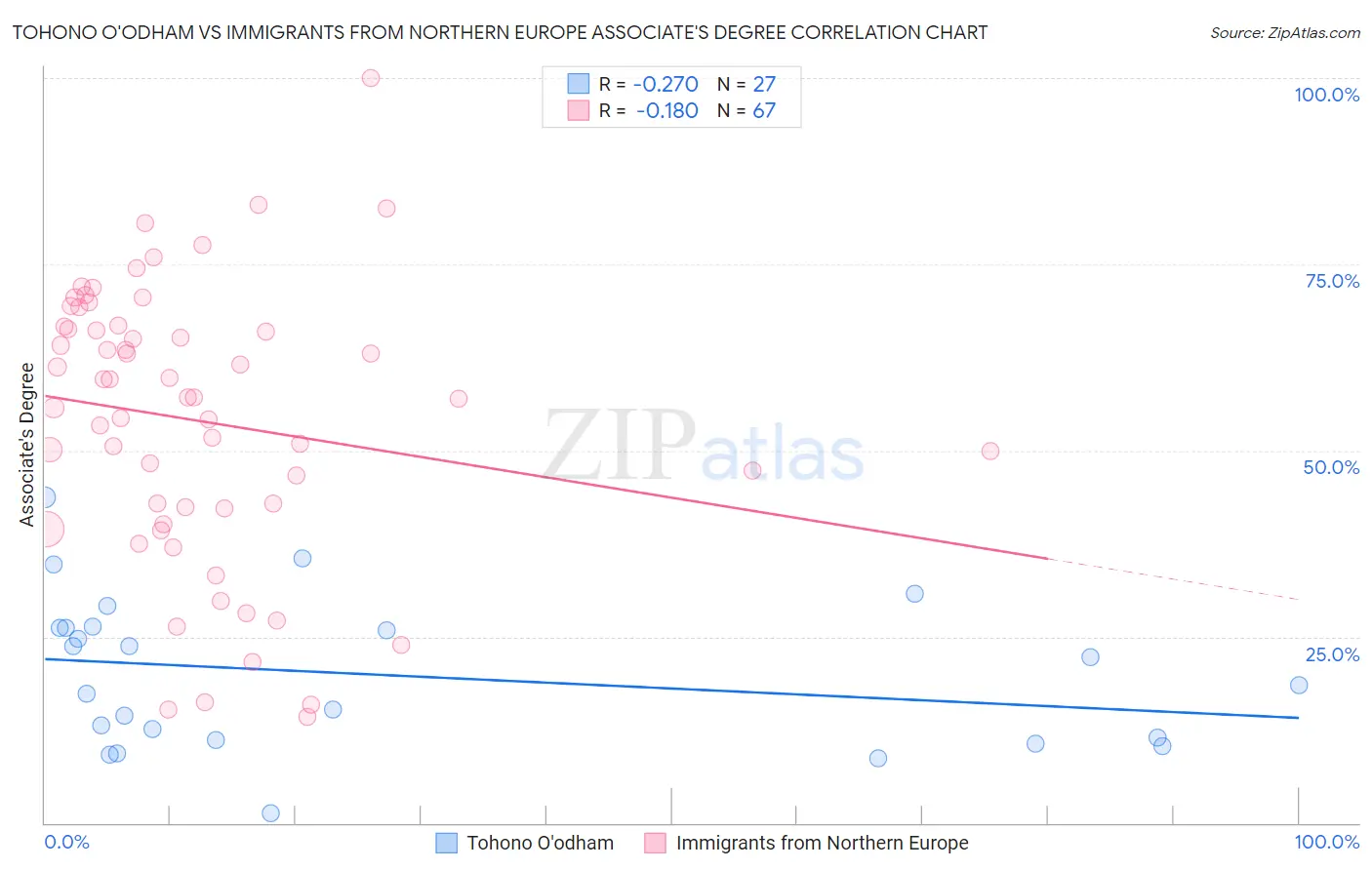 Tohono O'odham vs Immigrants from Northern Europe Associate's Degree